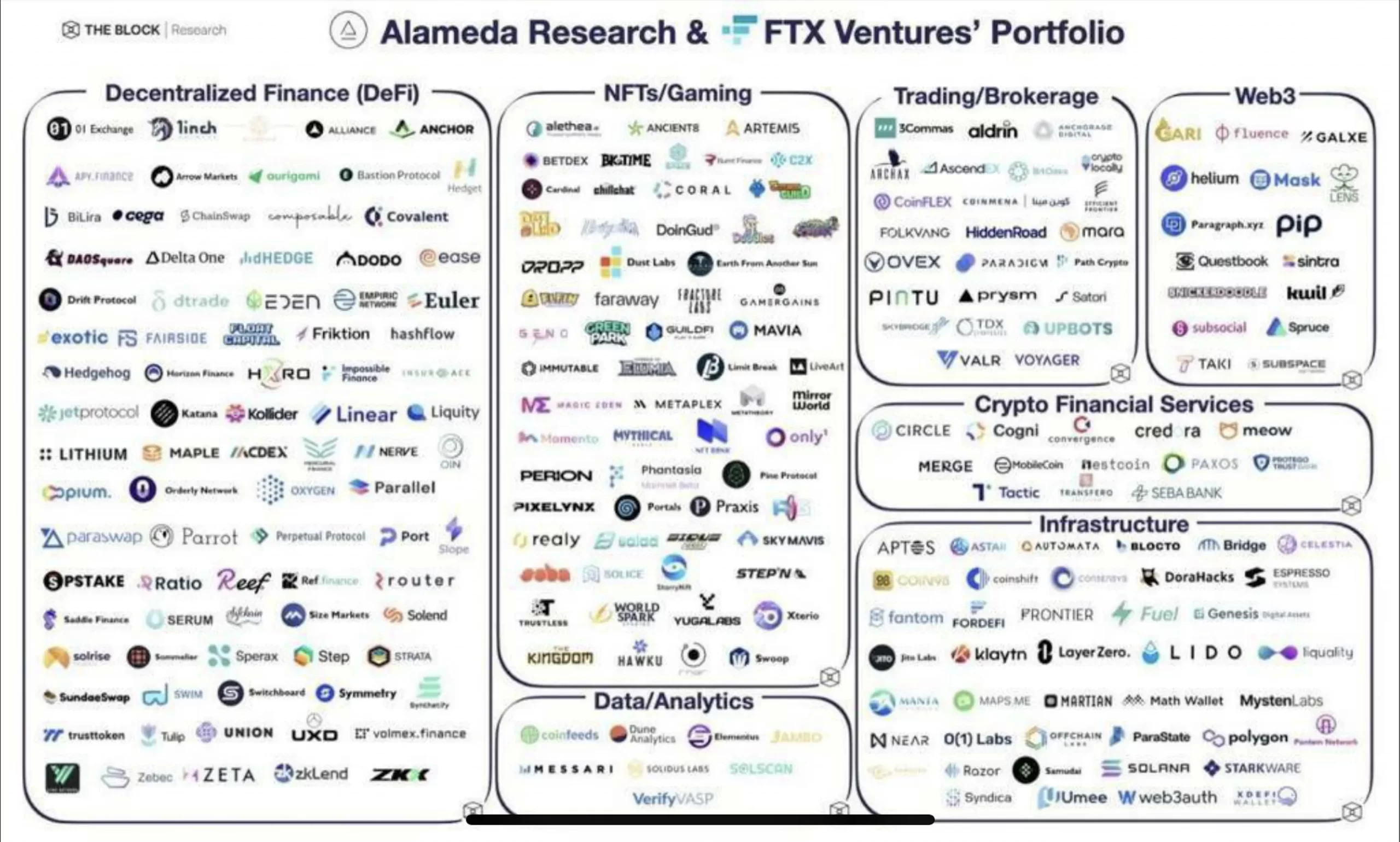 Alameda Research & FTX Ventures' Portfolio