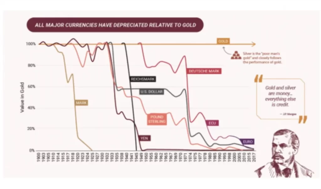 Currencies Relative to Gold