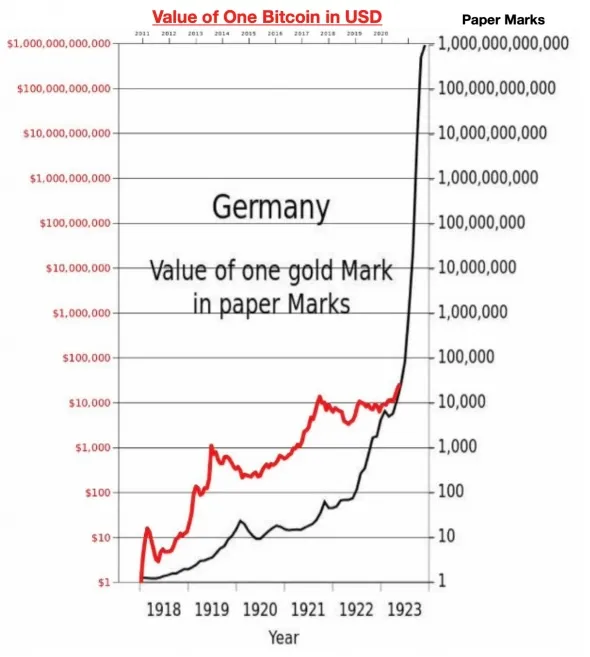 Gold vs German Marks