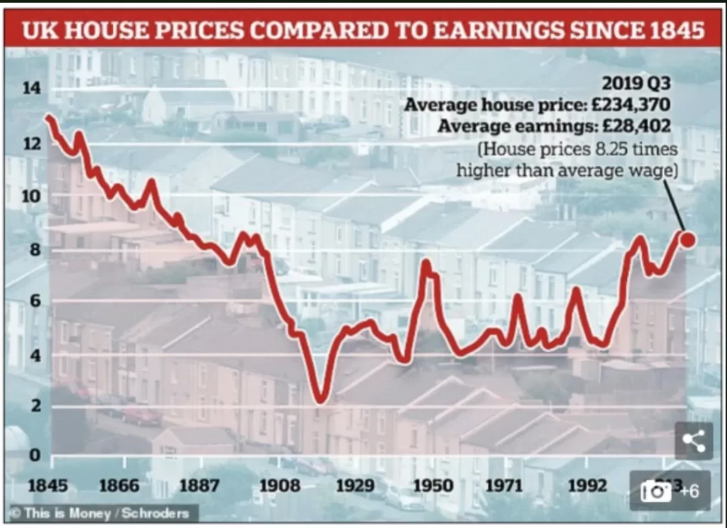 UK House Prices vs Earnings