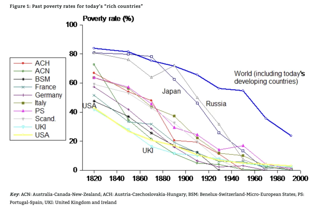 Past poverty rates for today's rich countries