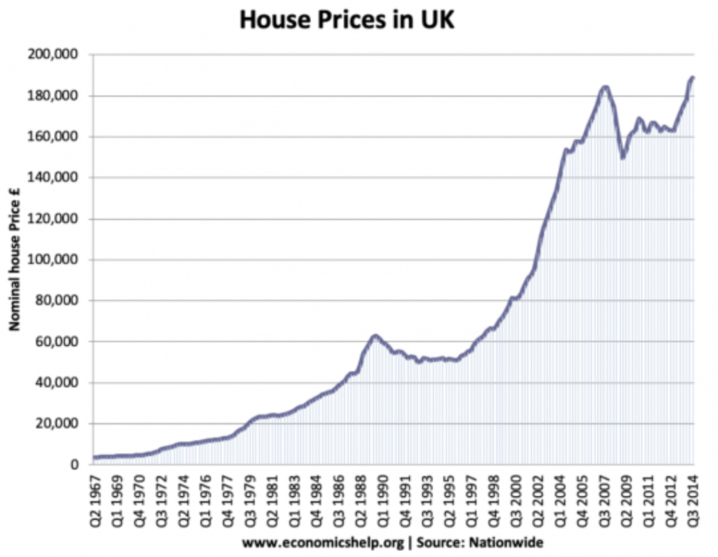 House Prices in the UK