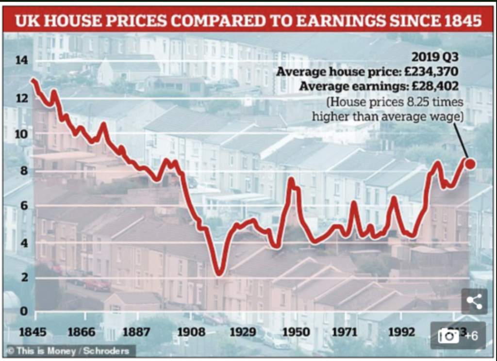 UK House Prices vs Earnings