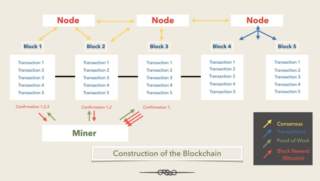 Construction of the Blockchain