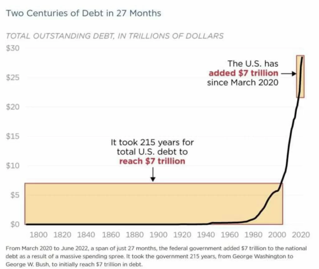 US Debt in Two Years