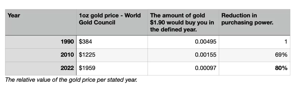 1.90 US dollars in gold