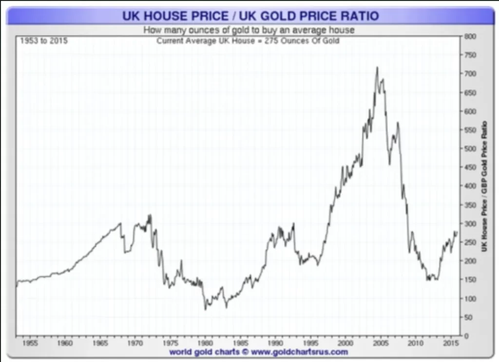 UK House Price vs Gold Price